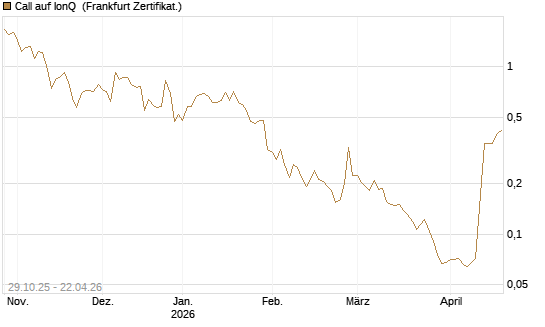 Call auf IonQ [Vontobel] Chart