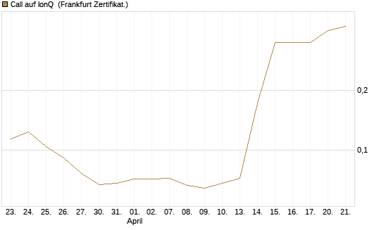 Call auf IonQ [Vontobel] Chart