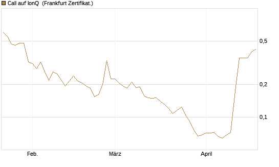 Call auf IonQ [Vontobel] Chart