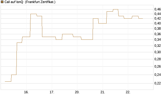 Call auf IonQ [Vontobel] Chart