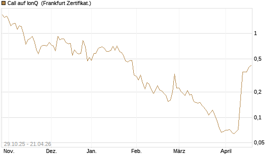 Call auf IonQ [Vontobel] Chart