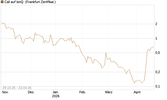 Call auf IonQ [Vontobel] Chart