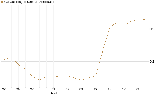 Call auf IonQ [Vontobel] Chart