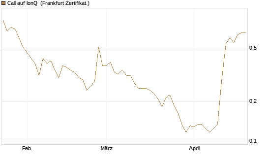 Call auf IonQ [Vontobel] Chart