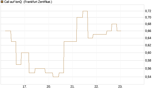 Call auf IonQ [Vontobel] Chart