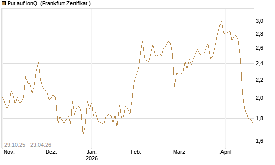 Put auf IonQ [Vontobel] Chart