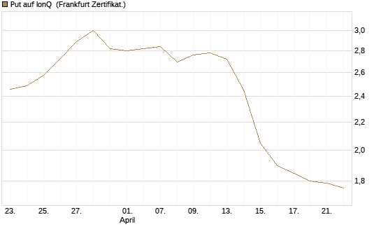 Put auf IonQ [Vontobel] Chart
