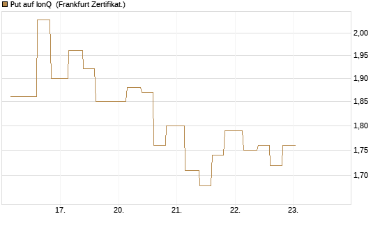 Put auf IonQ [Vontobel] Chart