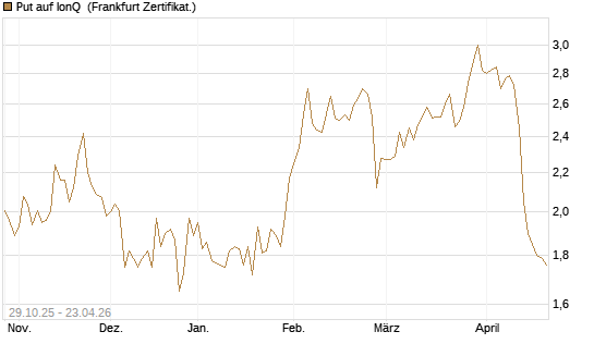 Put auf IonQ [Vontobel] Chart