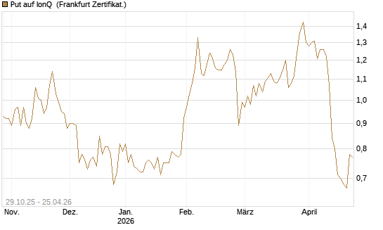 Put auf IonQ [Vontobel] Chart