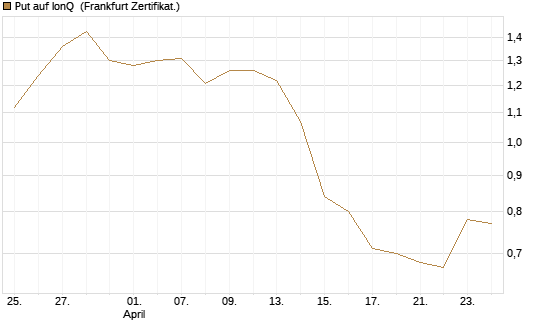 Put auf IonQ [Vontobel] Chart