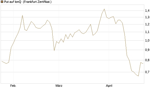Put auf IonQ [Vontobel] Chart