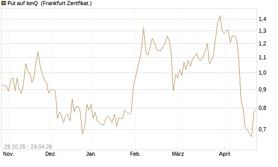 Put auf IonQ [Vontobel] Chart