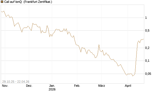 Call auf IonQ [Vontobel] Chart