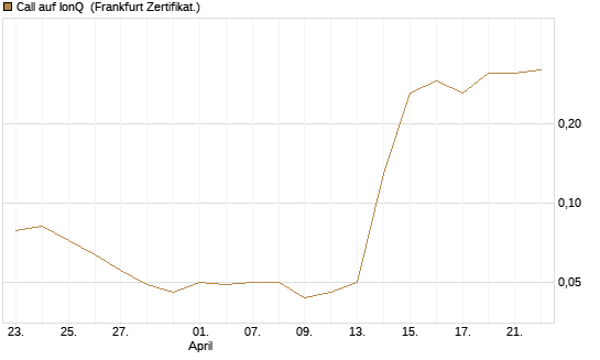 Call auf IonQ [Vontobel] Chart