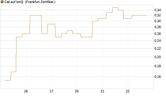 Call auf IonQ [Vontobel] Chart