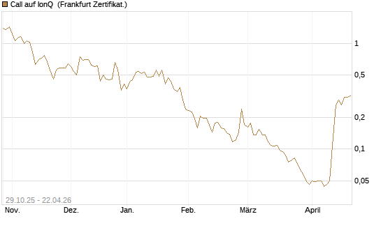 Call auf IonQ [Vontobel] Chart