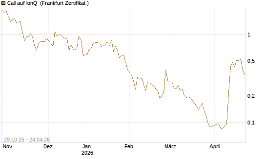 Call auf IonQ [Vontobel] Chart