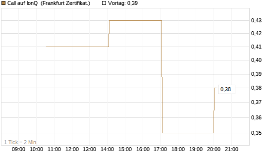 Call auf IonQ [Vontobel] Chart