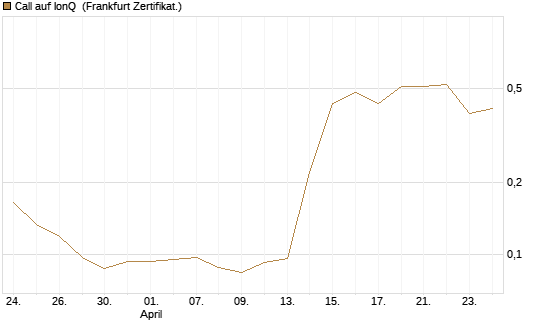 Call auf IonQ [Vontobel] Chart