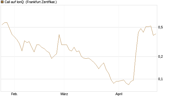 Call auf IonQ [Vontobel] Chart