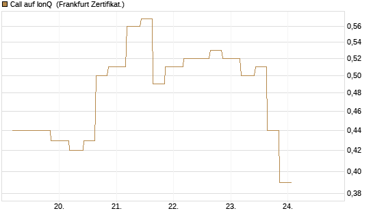 Call auf IonQ [Vontobel] Chart