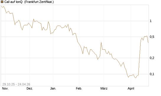 Call auf IonQ [Vontobel] Chart