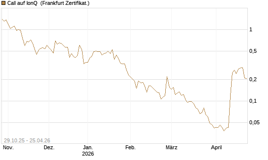 Call auf IonQ [Vontobel] Chart