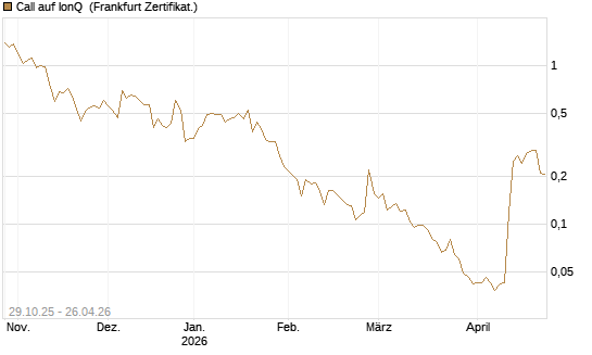 Call auf IonQ [Vontobel] Chart