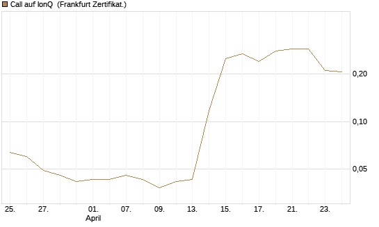 Call auf IonQ [Vontobel] Chart