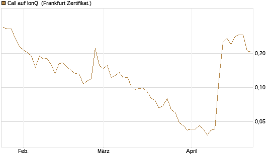 Call auf IonQ [Vontobel] Chart