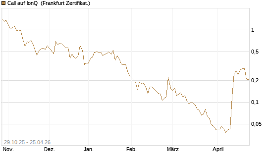 Call auf IonQ [Vontobel] Chart