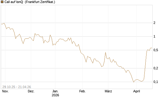 Call auf IonQ [Vontobel] Chart