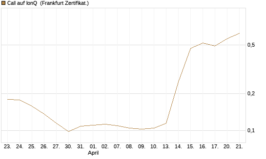 Call auf IonQ [Vontobel] Chart