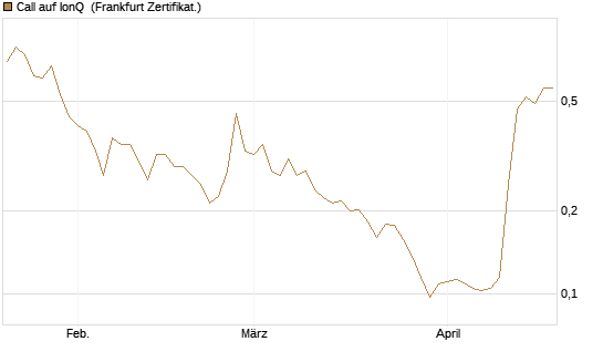 Call auf IonQ [Vontobel] Chart