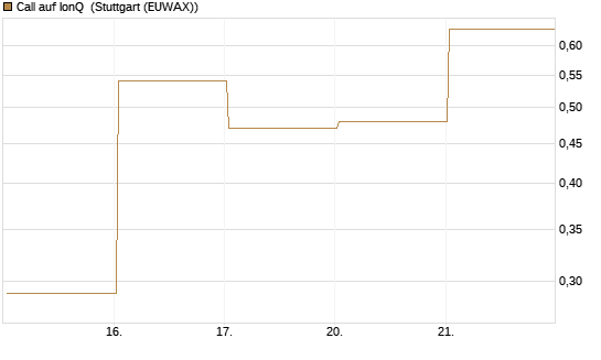 Call auf IonQ [Vontobel] Chart