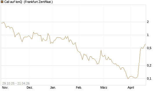 Call auf IonQ [Vontobel] Chart
