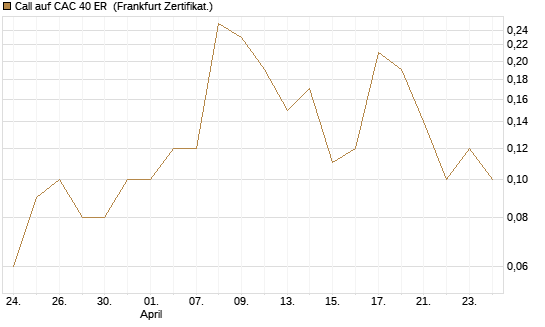 Call auf CAC 40 ER [BNP Paribas Emissions- und Handelsges.] Chart