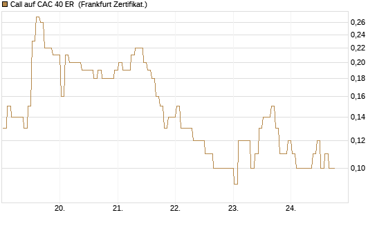 Call auf CAC 40 ER [BNP Paribas Emissions- und Handelsges.] Chart