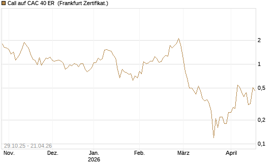 Call auf CAC 40 ER [BNP Paribas Emissions- und Handelsges.] Chart