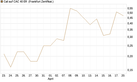 Call auf CAC 40 ER [BNP Paribas Emissions- und Handelsges.] Chart