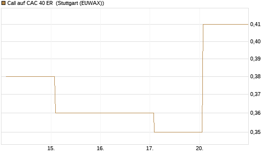 Call auf CAC 40 ER [BNP Paribas Emissions- und Handelsges.] Chart