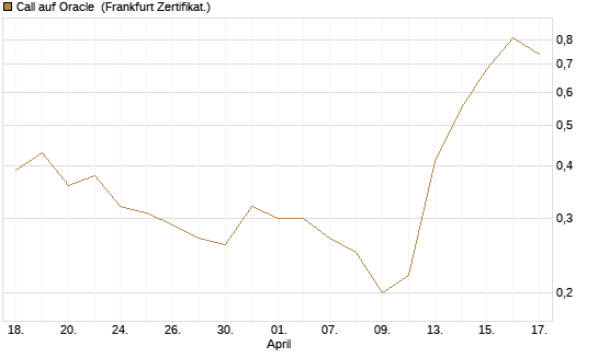 Call auf Oracle [HSBC Trinkaus & Burkhardt GmbH] Chart
