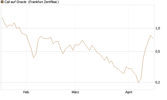 Call auf Oracle [HSBC Trinkaus & Burkhardt GmbH] Chart