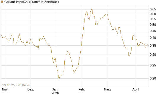Call auf PepsiCo [HSBC Trinkaus & Burkhardt GmbH] Chart