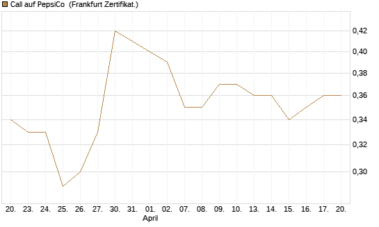Call auf PepsiCo [HSBC Trinkaus & Burkhardt GmbH] Chart