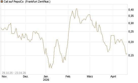 Call auf PepsiCo [HSBC Trinkaus & Burkhardt GmbH] Chart