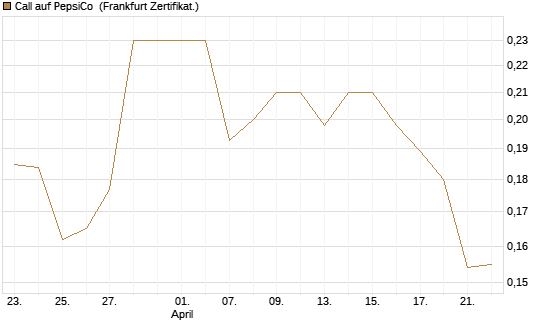 Call auf PepsiCo [HSBC Trinkaus & Burkhardt GmbH] Chart