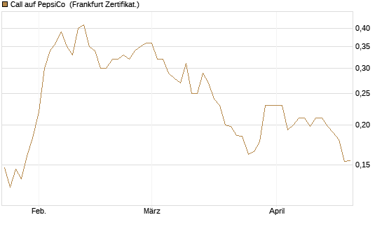 Call auf PepsiCo [HSBC Trinkaus & Burkhardt GmbH] Chart