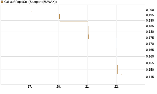 Call auf PepsiCo [HSBC Trinkaus & Burkhardt GmbH] Chart